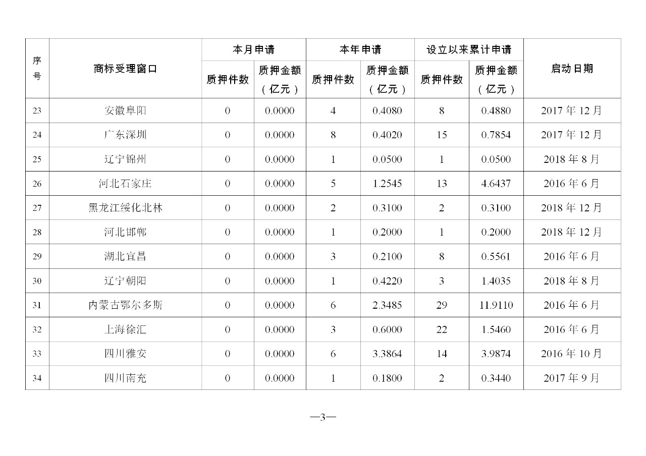 2019年11月地方商標(biāo)受理窗口和質(zhì)押受理點(diǎn)工作情況（全文）