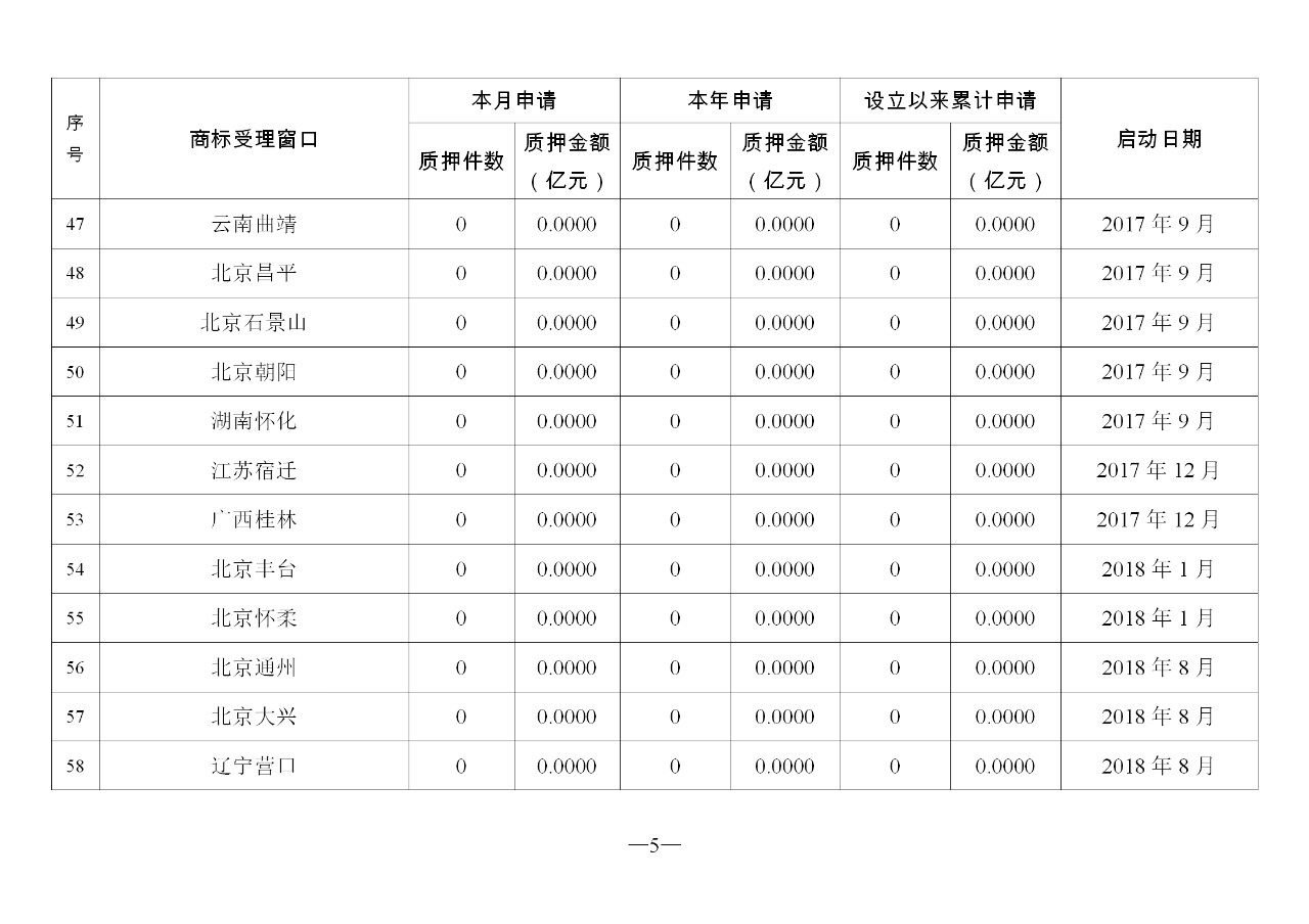 2019年11月地方商標(biāo)受理窗口和質(zhì)押受理點(diǎn)工作情況（全文）