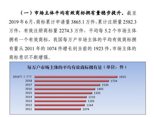 商標(biāo)注冊(cè)政策放寬，可為什么注冊(cè)一個(gè)好商標(biāo)卻越來越難？