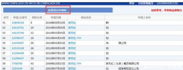 因類別保護不全，“京天紅”商標(biāo)被搶注？