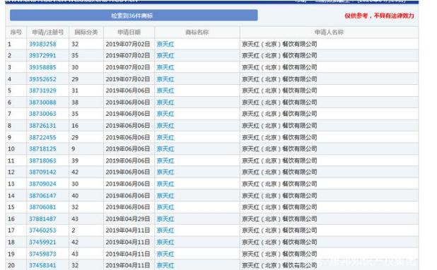 因類別保護不全，“京天紅”商標(biāo)被搶注？