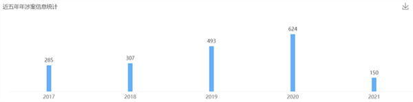 2021年6月23日歐普照明商標(biāo)權(quán)糾紛案最多，為1236起