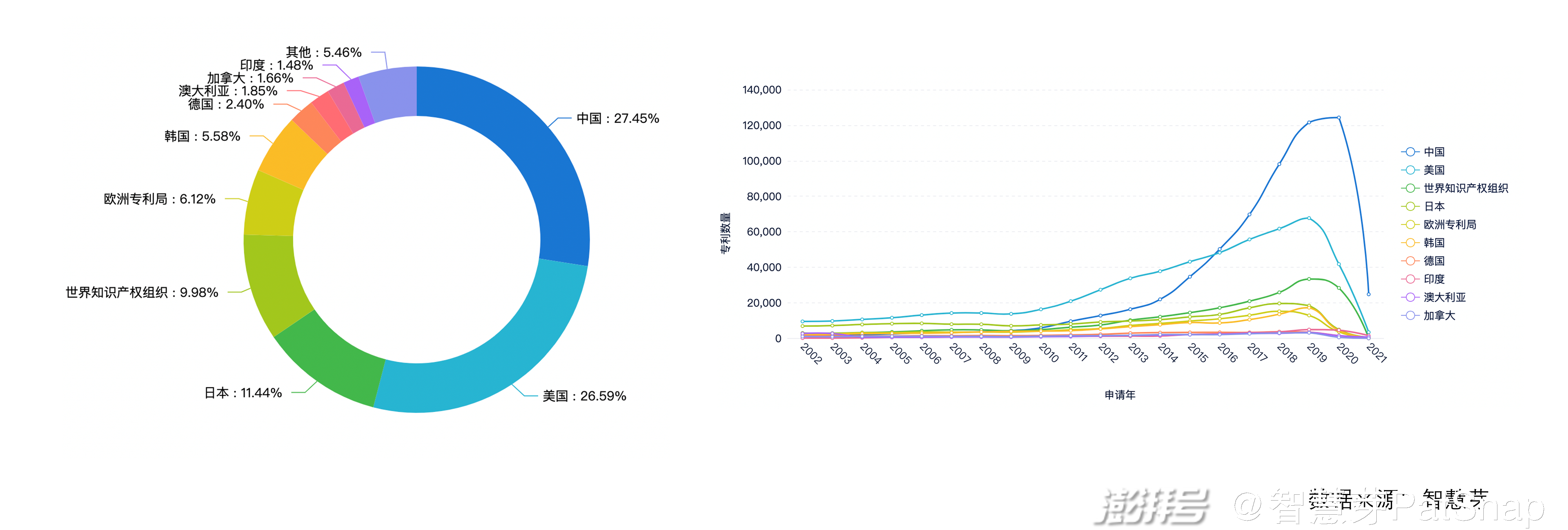 2021年7月9日：2021世界人工智能大會開幕，從專利看中國人工智能快速崛起