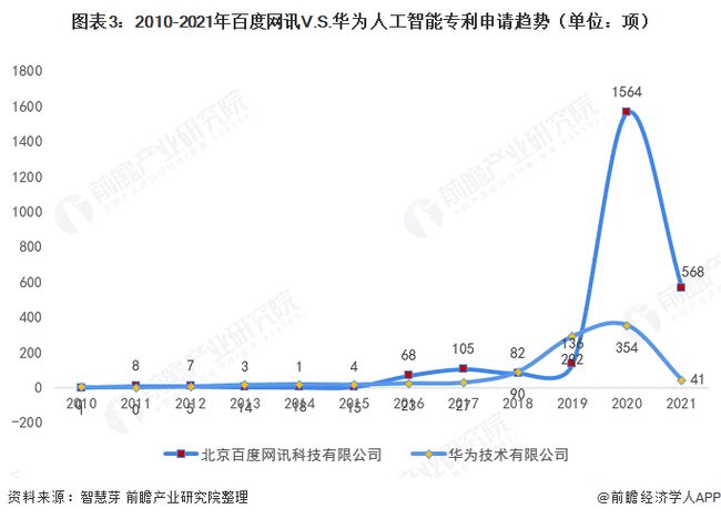 2021年7月27日百度網(wǎng)訊V.S.華為人工智能技術(shù)布局對(duì)比