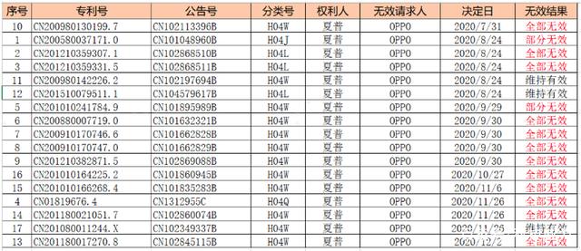 2021年8月6日綠廠專利對(duì)抗全面獲勝！夏普的全部訴訟請(qǐng)求被駁回！