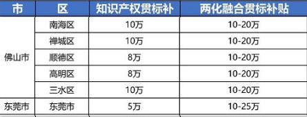 2021年最新廣東省佛山市，東莞市“知識(shí)產(chǎn)權(quán)貫標(biāo)”獎(jiǎng)勵(lì)政策!