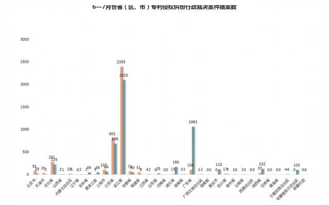 2021年8月17日7月專利侵權(quán)行政裁決創(chuàng)新高！浙江穩(wěn)居案件量第一