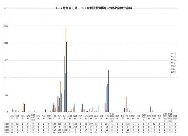 2021年8月17日7月專利侵權(quán)行政裁決創(chuàng)新高！浙江穩(wěn)居案件量第一