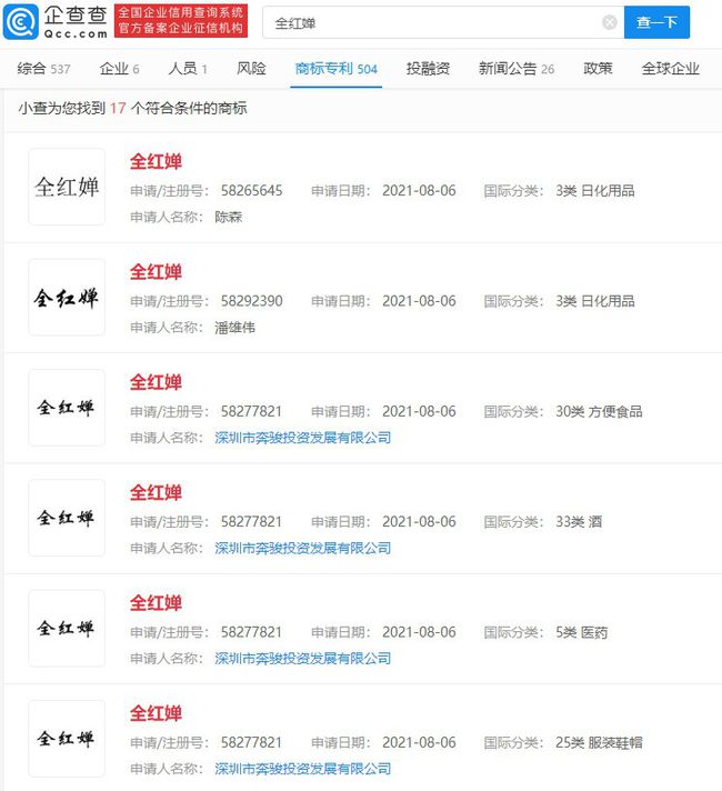 太過分！全紅嬋商標被搶注 律師：損害其姓名權(quán)可申請宣告無效