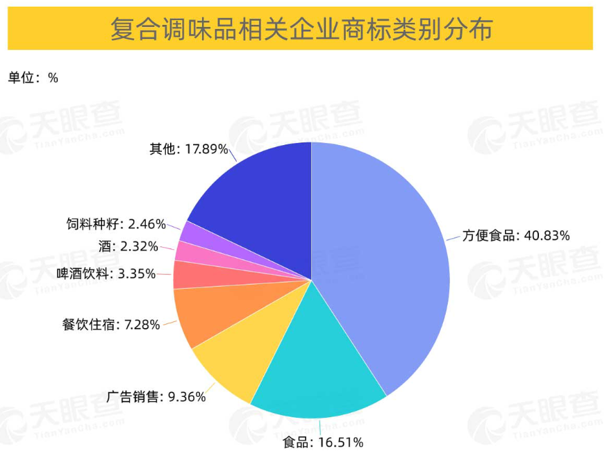 批發(fā)和零售業(yè)、制造業(yè)、住宿和餐飲業(yè)位列前三，商標(biāo)占比分別為37%、31%、19%