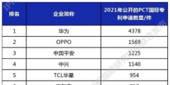 PCT國際專利申請排行：華為已經(jīng)有4378件了，領(lǐng)跑第一