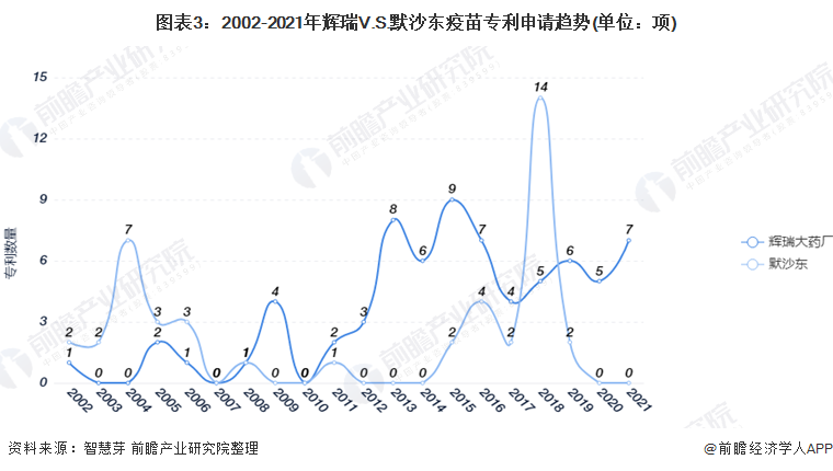 2021年9月8日輝瑞V.S.默沙東疫苗技術(shù)，專利申請量及PCT申請量對比：輝瑞遙遙領(lǐng)先于默沙東