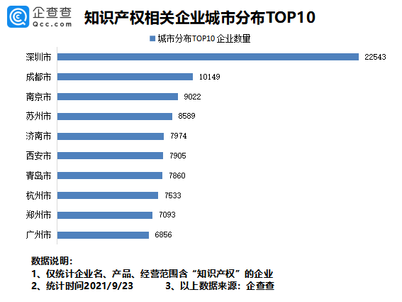 2021年9月24日我國專利數(shù)量排名全球第一！前八月我國新增知識產(chǎn)權(quán)企業(yè)7.37萬家