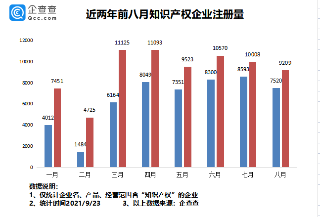 2021年9月24日我國專利數(shù)量排名全球第一！前八月我國新增知識產(chǎn)權(quán)企業(yè)7.37萬家