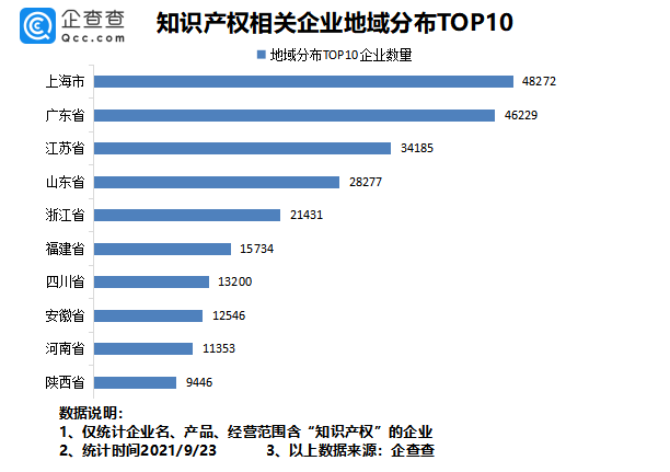 2021年9月24日我國專利數(shù)量排名全球第一！前八月我國新增知識產(chǎn)權(quán)企業(yè)7.37萬家