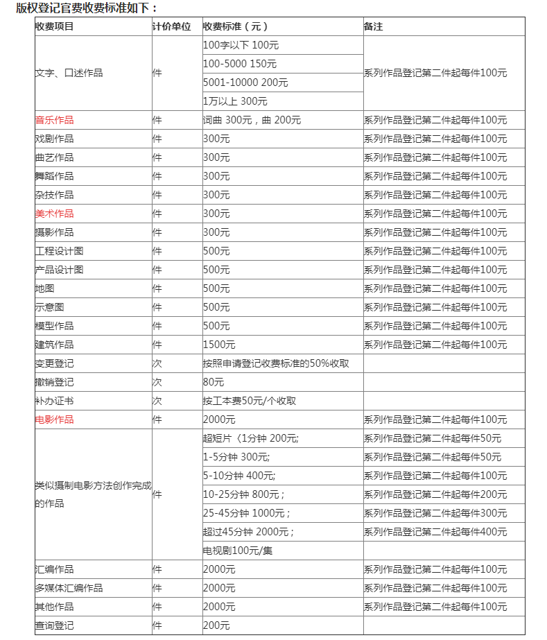 版權(quán)登記多久下證書?版權(quán)保護(hù)期有多長?