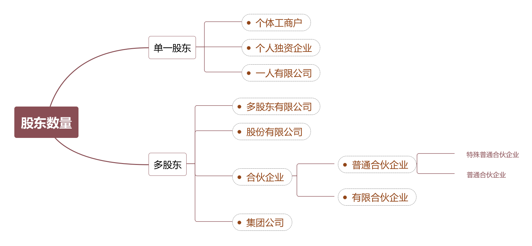 注冊(cè)公司類型有哪些(企業(yè)類型劃分標(biāo)準(zhǔn)2022)