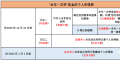 年終獎金怎么計(jì)算個稅(全年一次性獎金的個稅籌劃)