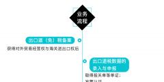 出口退稅的流程是怎樣的(外貿企業(yè)出口退稅申報系統(tǒng)操作步驟)