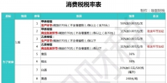 成品油消費(fèi)稅稅率多少(消費(fèi)稅稅目稅率表及計算公式)