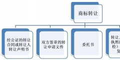 商標轉(zhuǎn)讓要什么手續(xù)（商標轉(zhuǎn)讓要什么手續(xù)和證件）