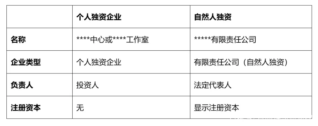 自然人獨(dú)資屬于什么企業(yè)類(lèi)型(自然人獨(dú)資和個(gè)人獨(dú)資企業(yè)的區(qū)別)