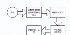 會計(jì)工作的基本流程(財(cái)務(wù)做賬的步驟有哪些)