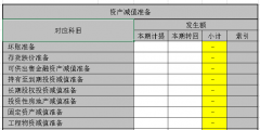 資產減值準備和資產減值損失的區(qū)別和聯系(資產減值損失信用減值損失案例)