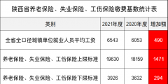 2022年陜西養(yǎng)老保險(xiǎn)繳費(fèi)基數(shù)(陜西社?；鶖?shù)一覽表)