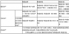 賬面余額是什么意思(賬面價值賬面凈值賬面余額的區(qū)別)